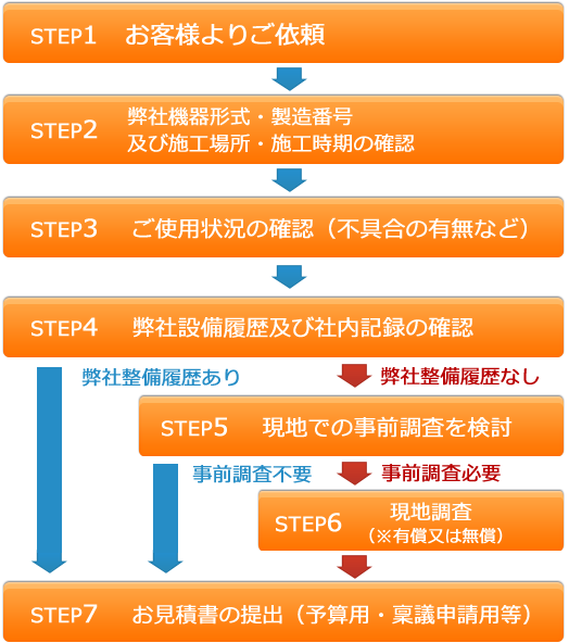 点検・整備お見積りまでの流れ