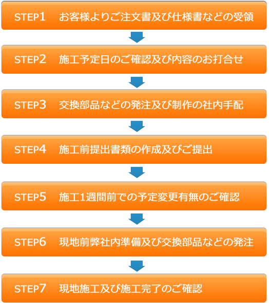 ご下命後の施工までの流れ
