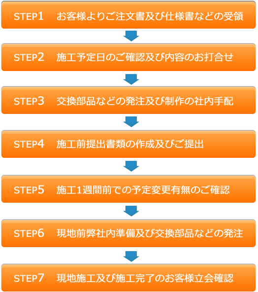 ご下命後の施工までの流れ