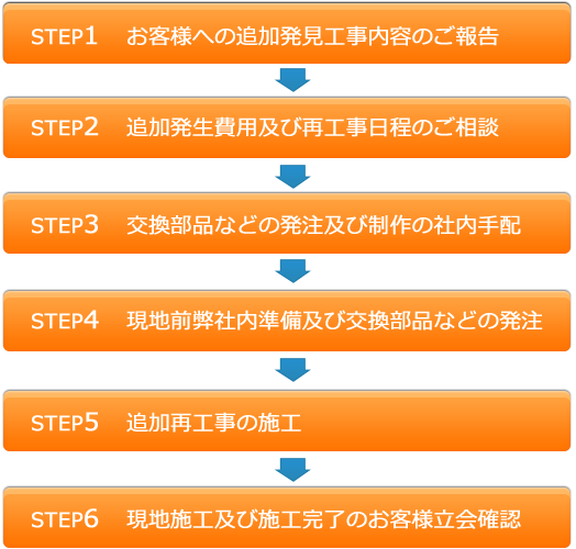 追加発見工事からの流れ